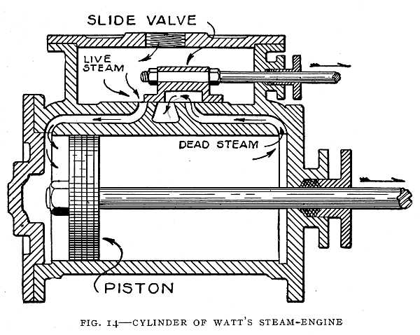 FIG. 14–CYLINDER OF WATT'S STEAM-ENGINE