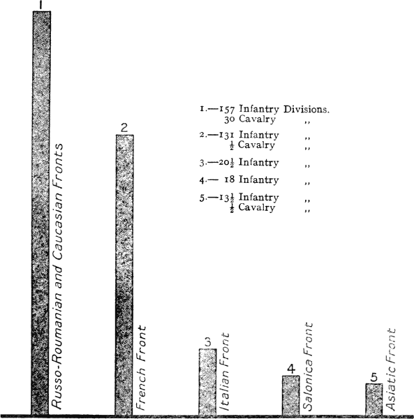 Comparative forces of the Germans in different theatres of war