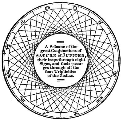 A Scheme of the
great Conjunctions of
Saturn & Jupiter,
their leaps through eight
Signs, and their passages
through all the
four Triplicities
of the Zodiac.