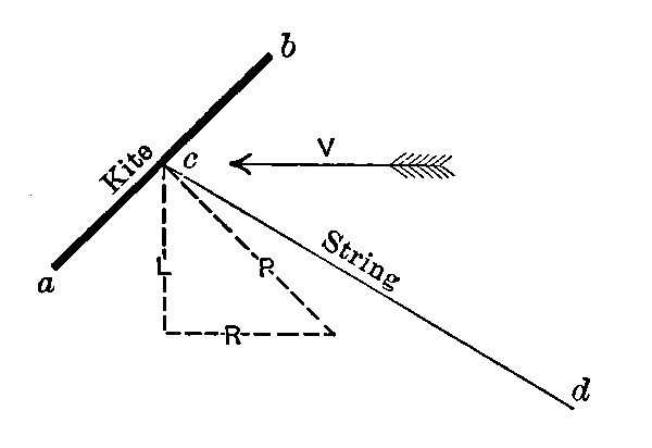 Forces Acting on a Kite