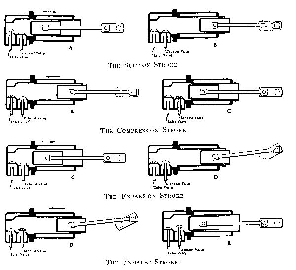 Action of the Four-Cycle Engine