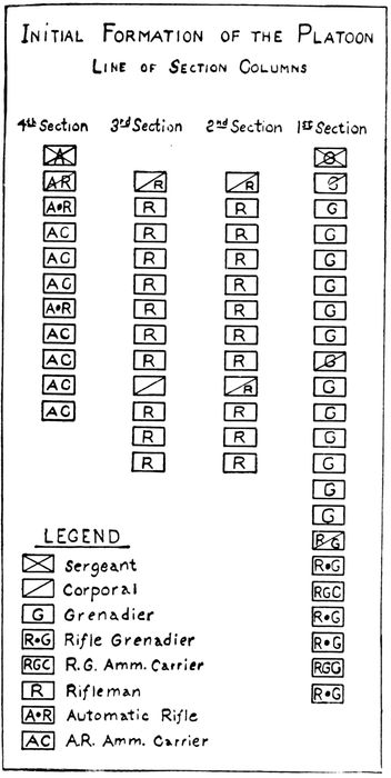 INITIAL FORMATION OF THE PLATOON LINE OF SECTION COLUMNS