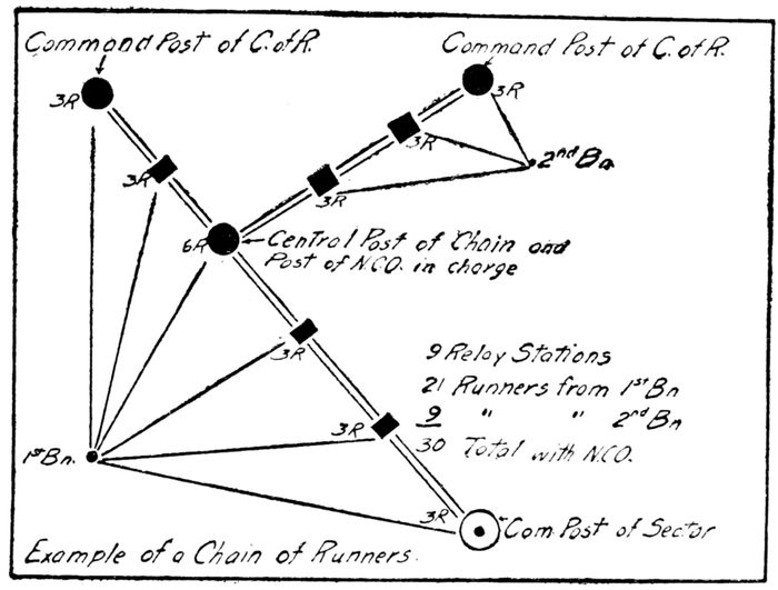 _Example of a Chain of Runners._