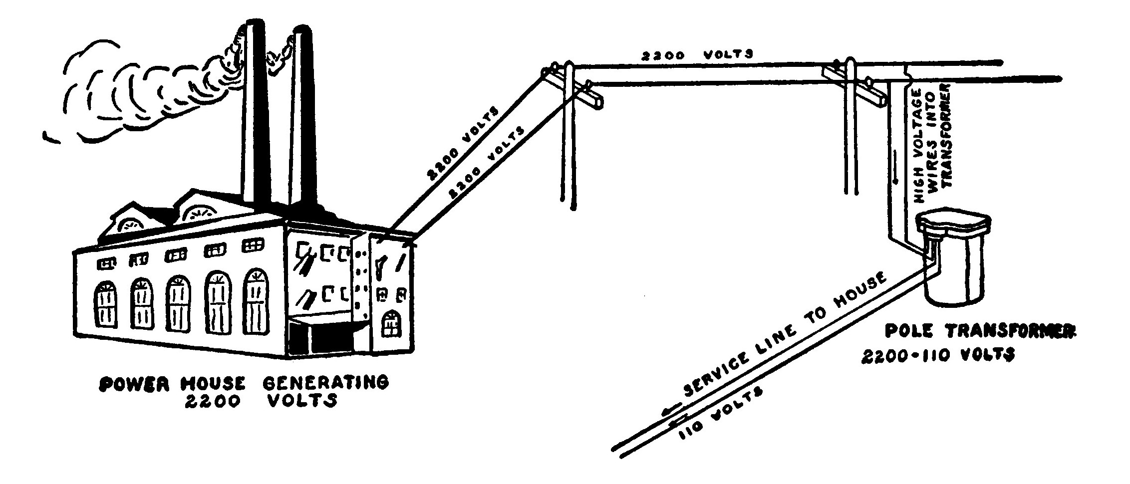 Fig. 176.—Alternating Current System for Light and Power.