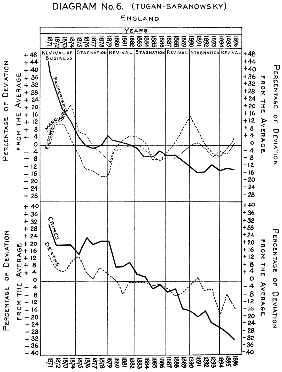 DIAGRAM No. 6. (TUGAN-BARANOWSKY)