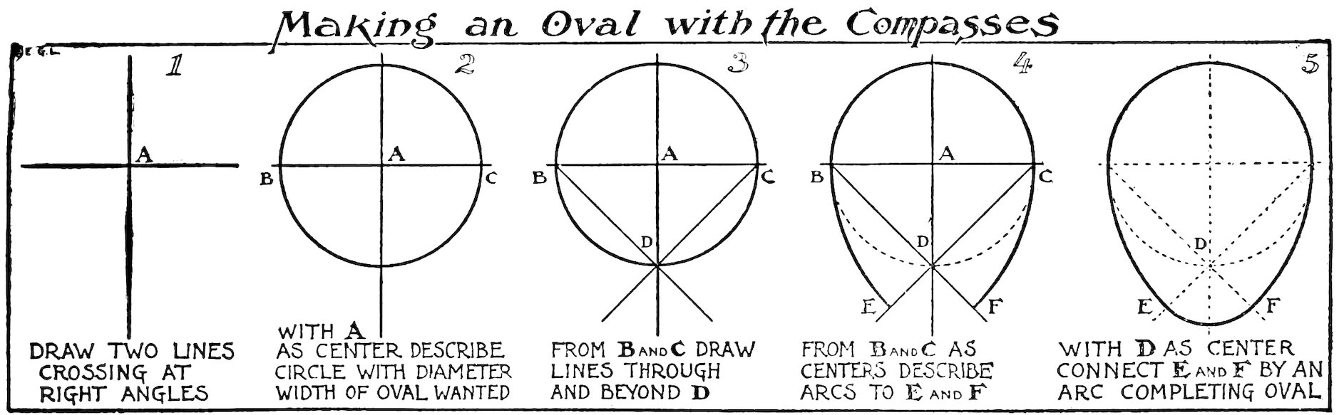 Making an Oval with the Compasses DRAW TWO LINES CROSSING AT RIGHT ANGLES WITH A AS CENTER DESCRIBE CIRCLE WITH DIAMETER WIDTH OF OVAL WANTED FROM B and C DRAW LINES THROUGH AND BEYOND D FROM B and C AS CENTERS DESCRIBE ARCS TO E and F WITH D AS CENTER CONNECT E and F BY AN ARC COMPLETING OVAL